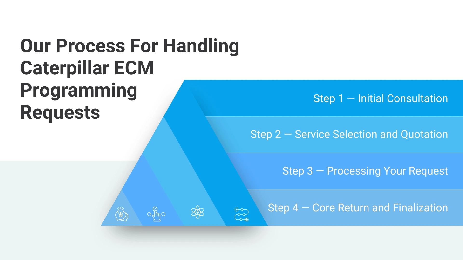 Process for Handling Caterpillar ECM Programming Requests