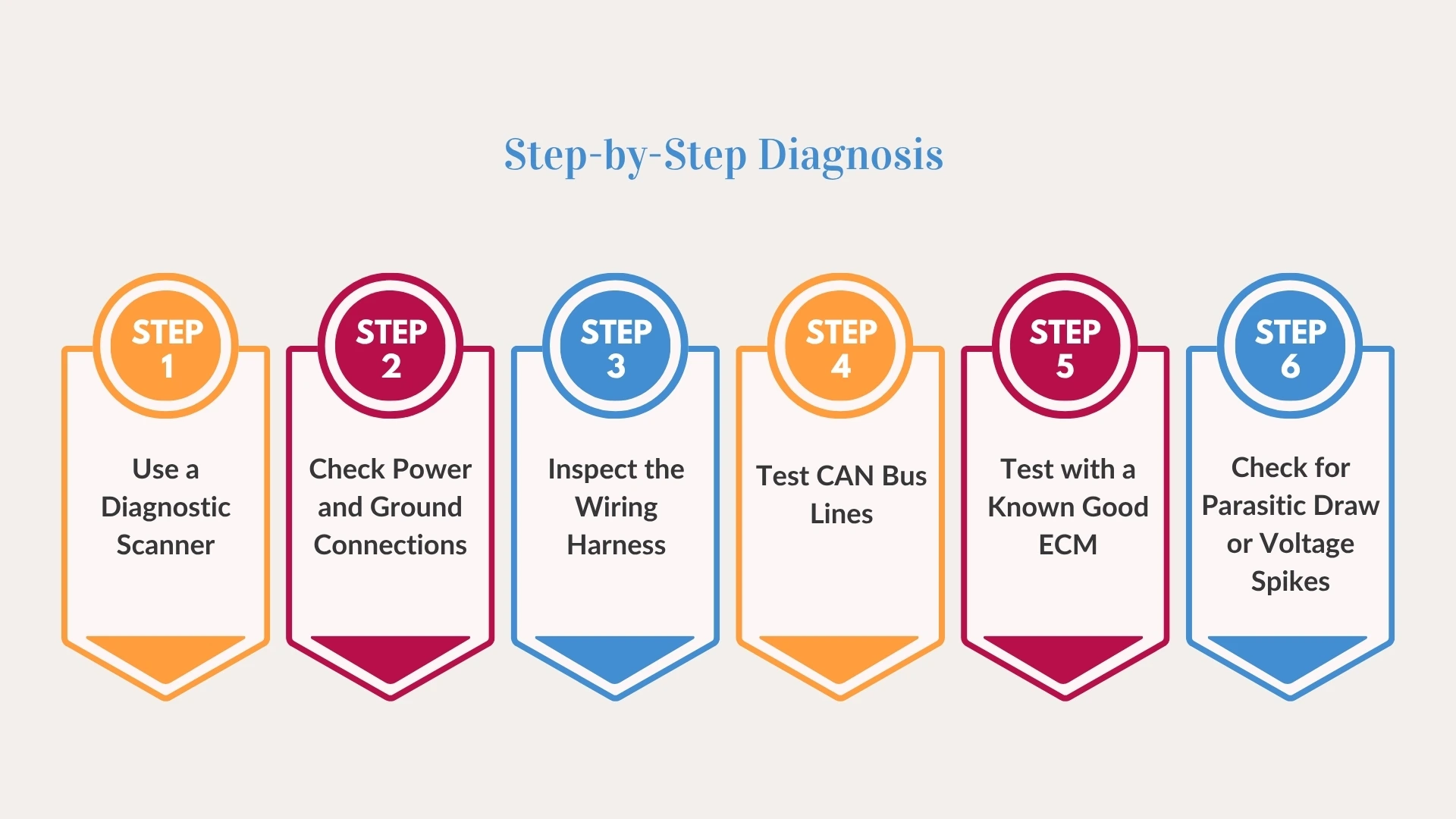 Step-by-Step Diagnosis